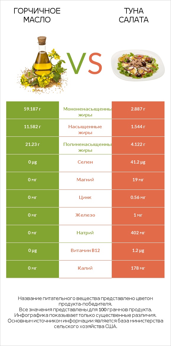 Горчичное масло vs Туна Салата infographic