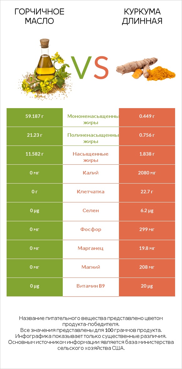 Горчичное масло vs Куркума длинная infographic