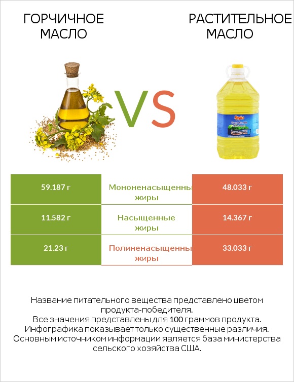 Горчичное масло vs Растительное масло infographic