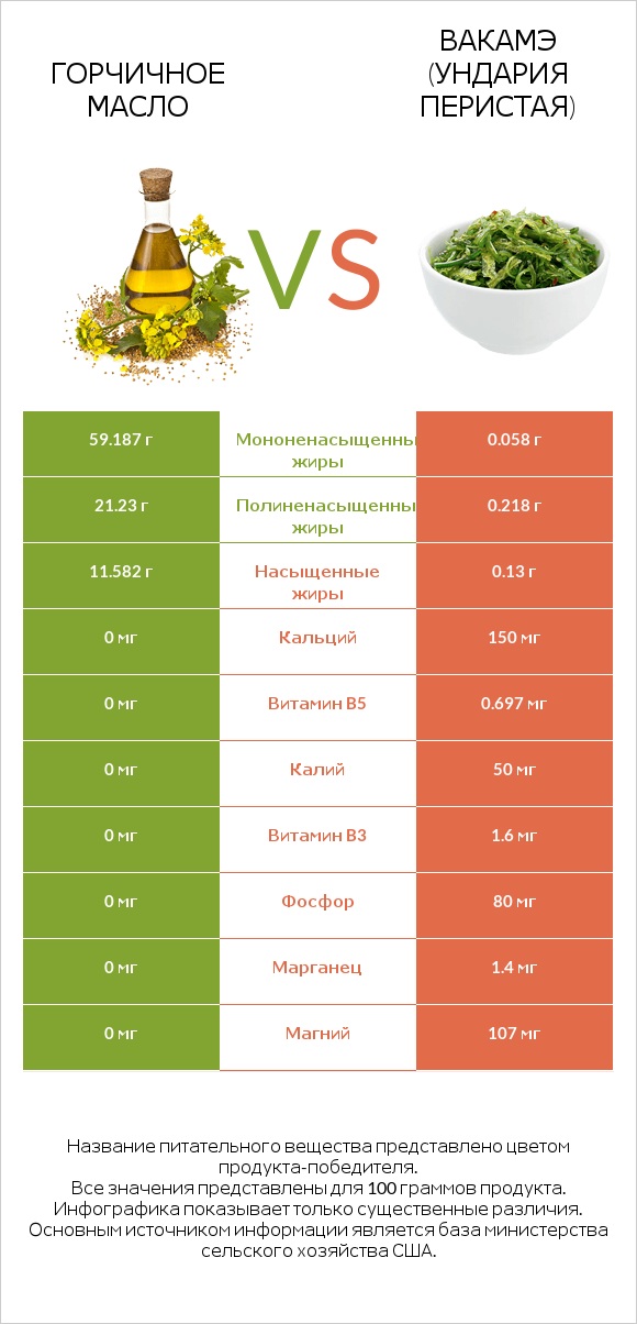 Горчичное масло vs Вакамэ (ундария перистая) infographic