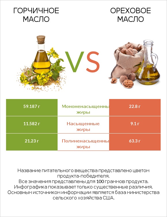 Горчичное масло vs Ореховое масло infographic