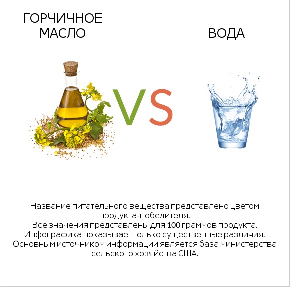 Горчичное масло vs Вода infographic