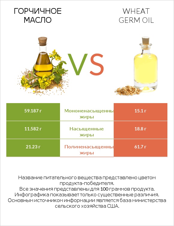 Горчичное масло vs Wheat germ oil infographic