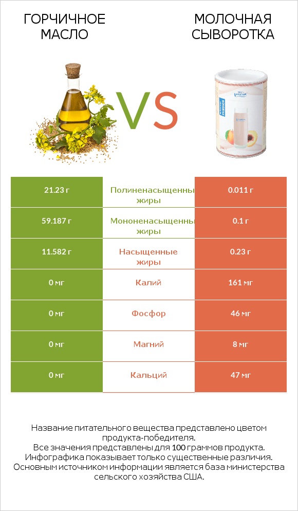 Горчичное масло vs Молочная сыворотка infographic