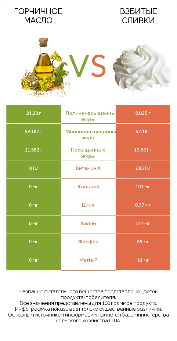 Горчичное масло vs Взбитые сливки infographic
