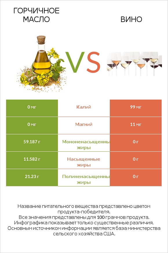 Горчичное масло vs Вино infographic