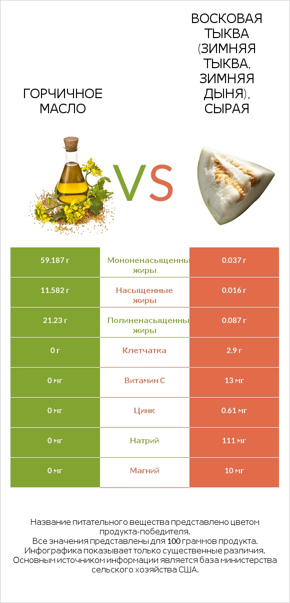 Горчичное масло vs Восковая тыква (зимняя тыква, зимняя дыня), сырая infographic
