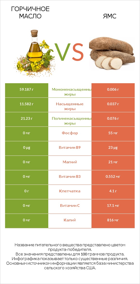 Горчичное масло vs Ямс infographic