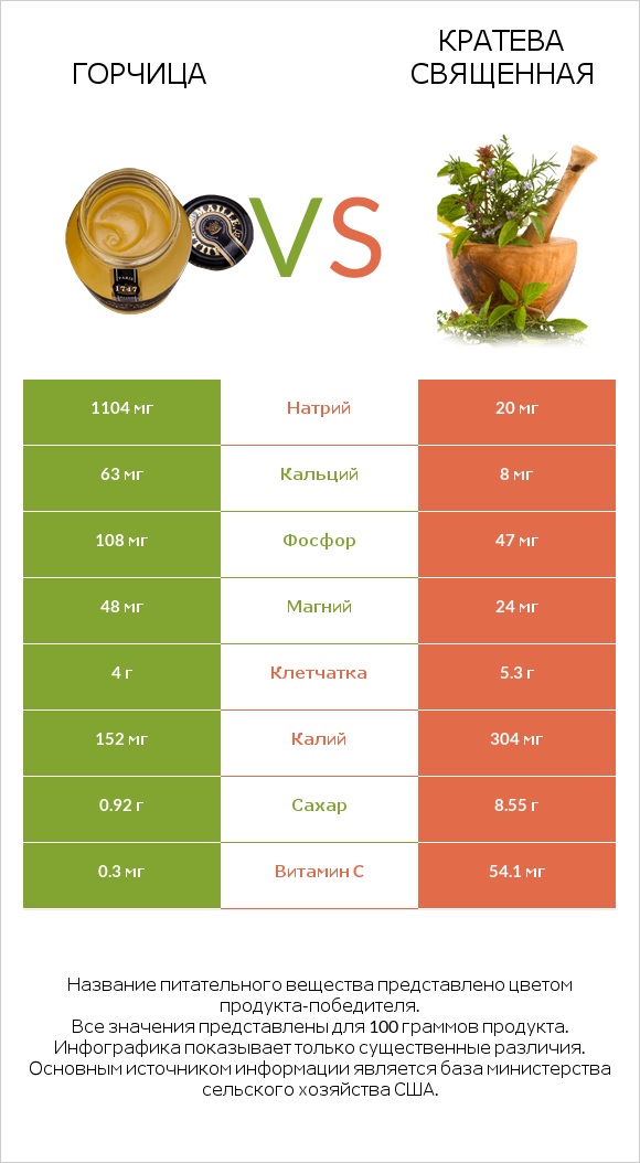 Горчица vs Кратева священная infographic