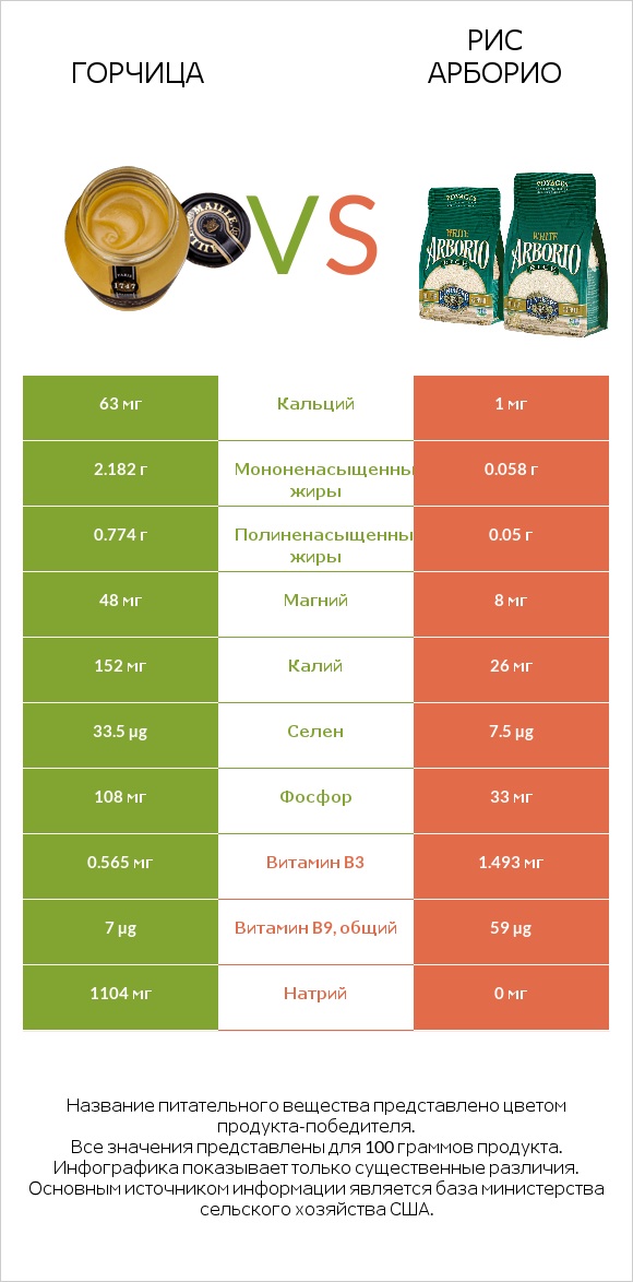 Горчица vs Рис арборио infographic