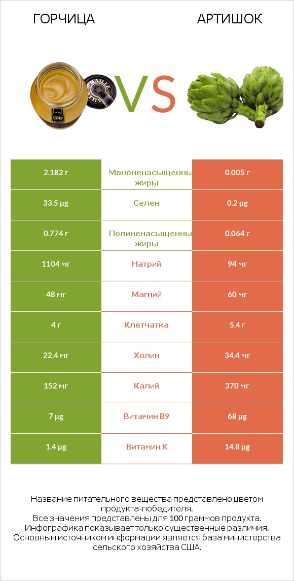 Горчица vs Артишок infographic