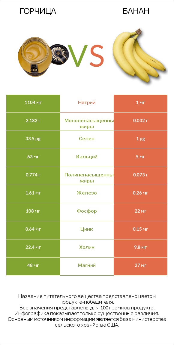 Горчица vs Банан infographic