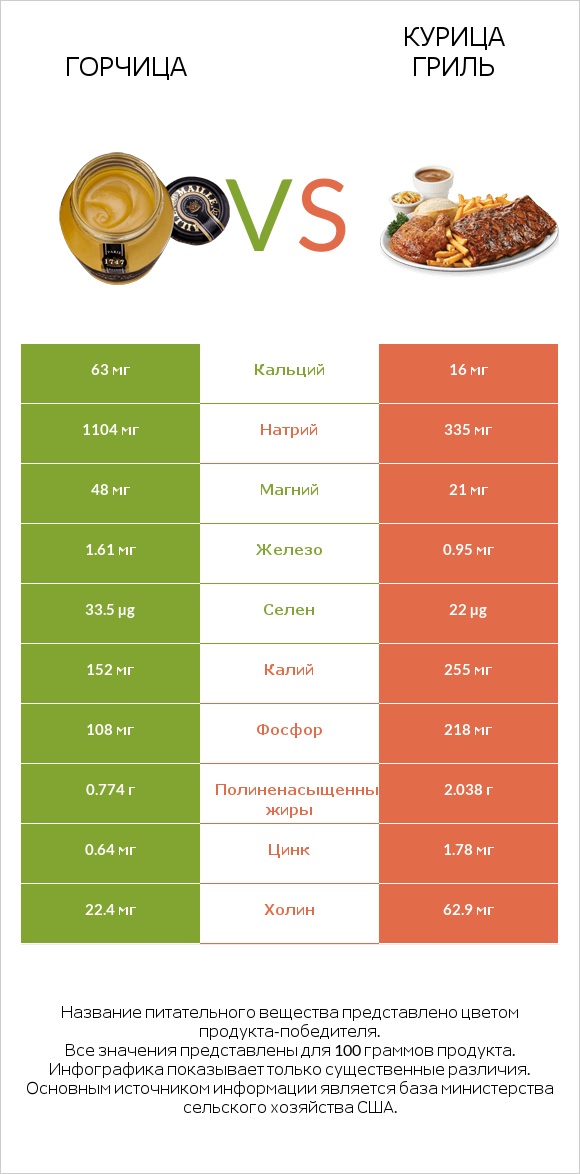 Горчица vs Курица гриль infographic