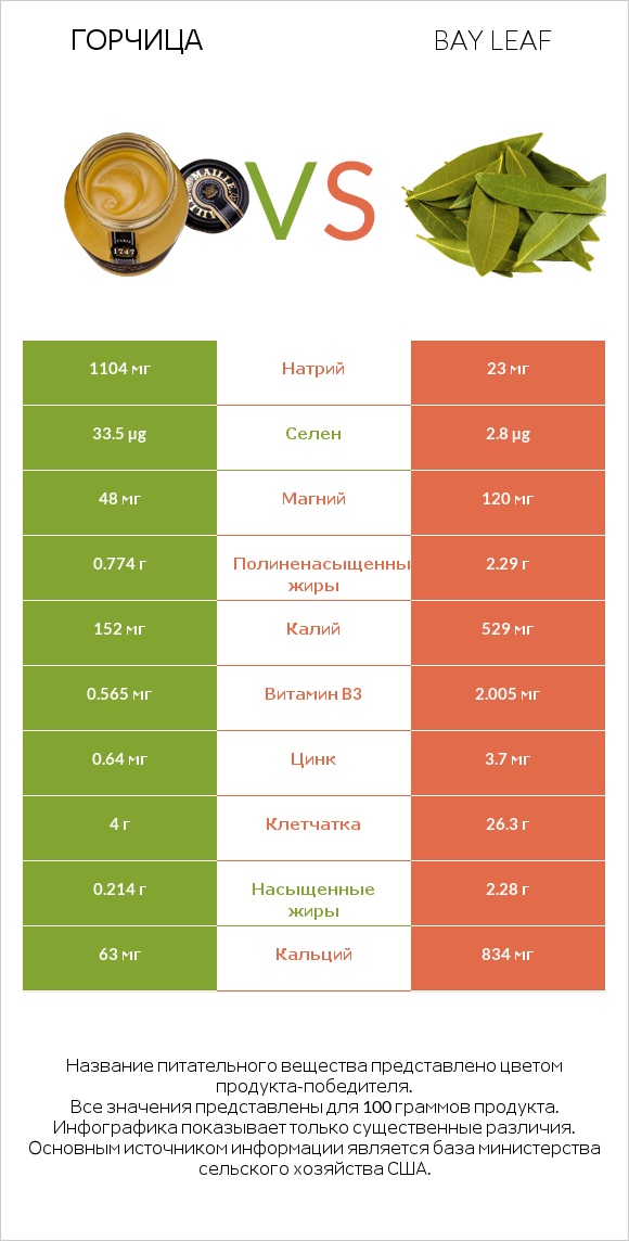 Горчица vs Bay leaf infographic