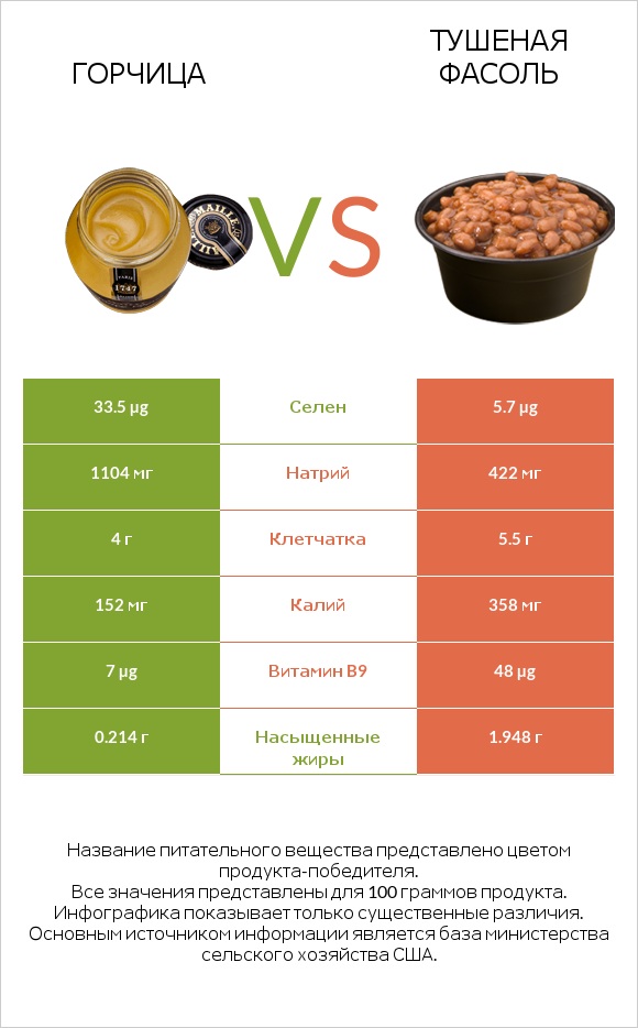 Горчица vs Тушеная фасоль infographic