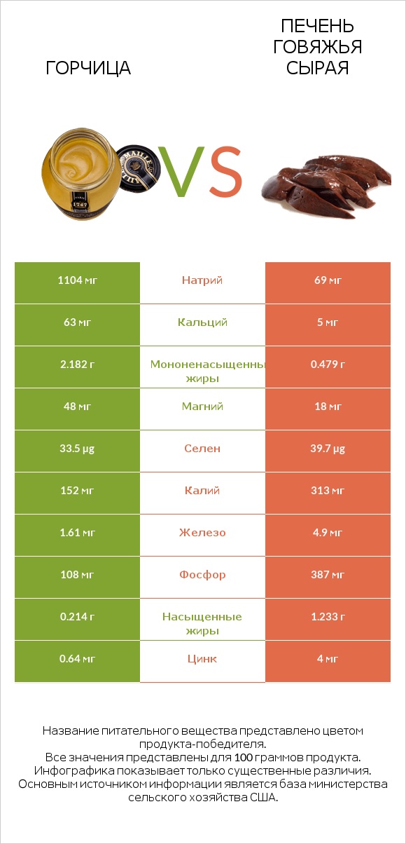 Горчица vs Печень говяжья сырая infographic
