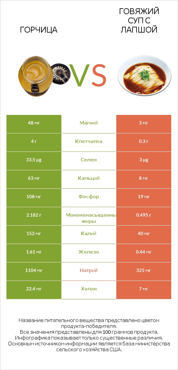 Горчица vs Говяжий суп с лапшой infographic