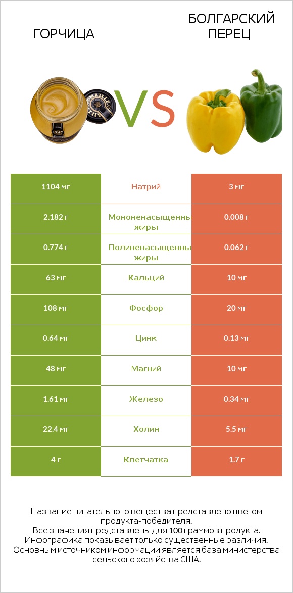 Горчица vs Перец стручковый infographic