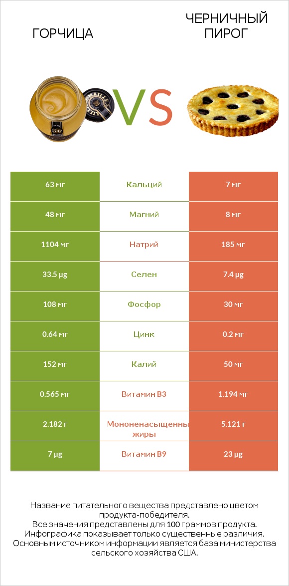 Горчица vs Черничный пирог infographic