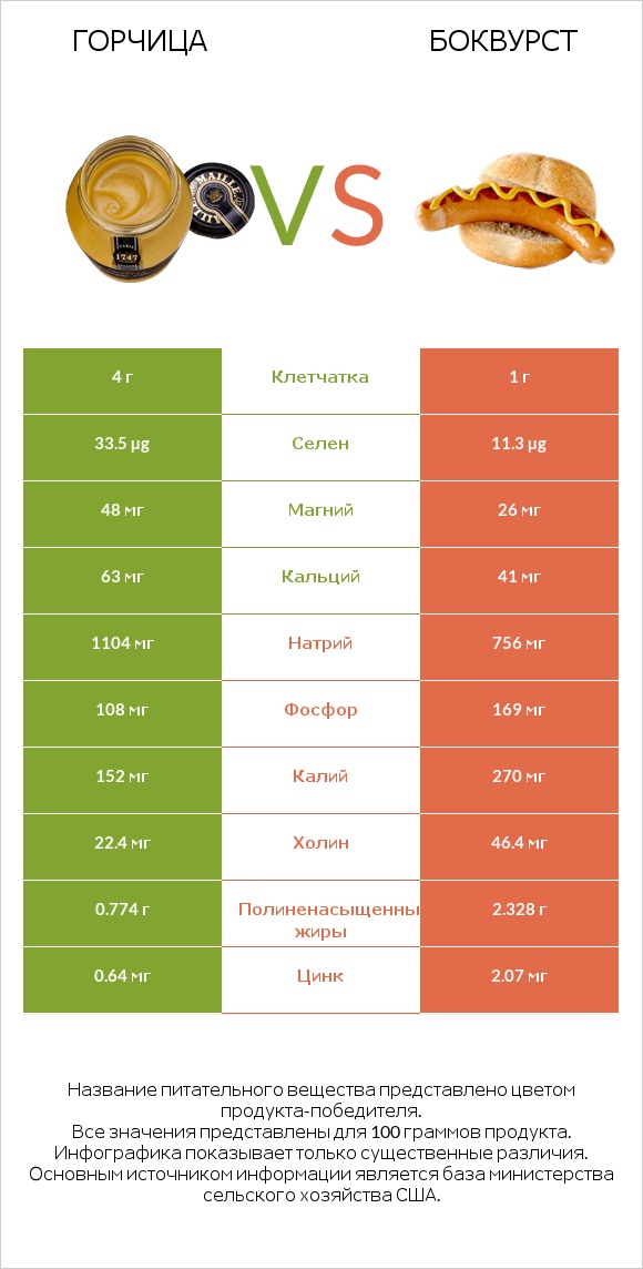 Горчица vs Боквурст infographic