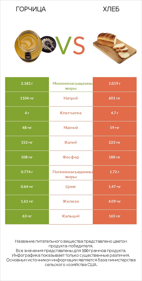 Горчица vs Хлеб infographic