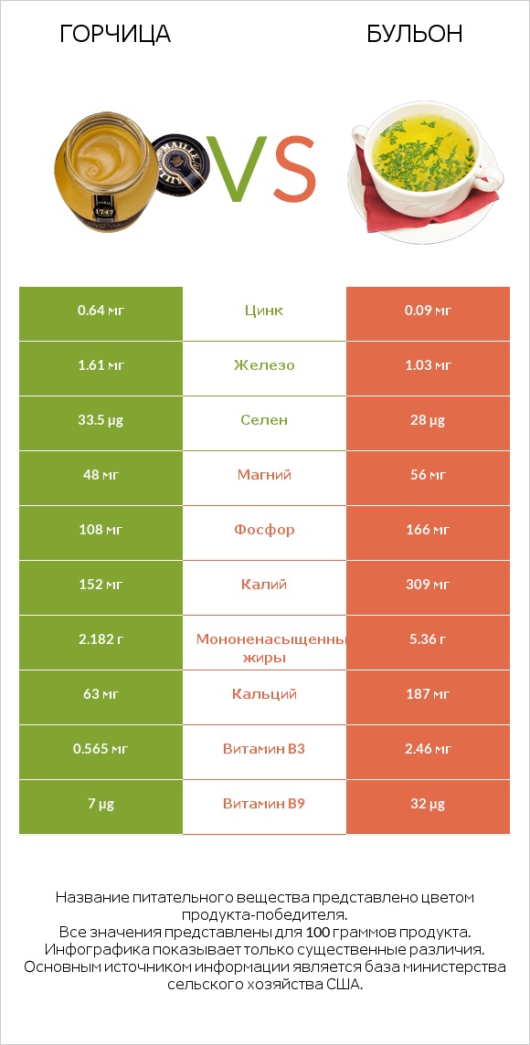 Горчица vs Бульон infographic
