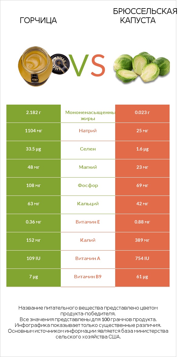 Горчица vs Брюссельская капуста infographic