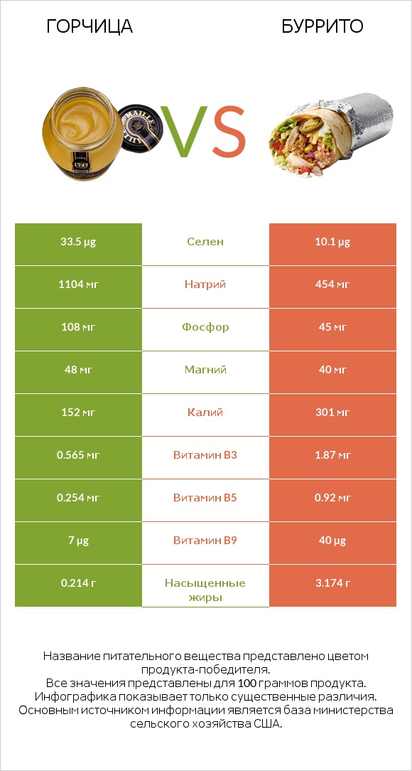 Горчица vs Буррито infographic