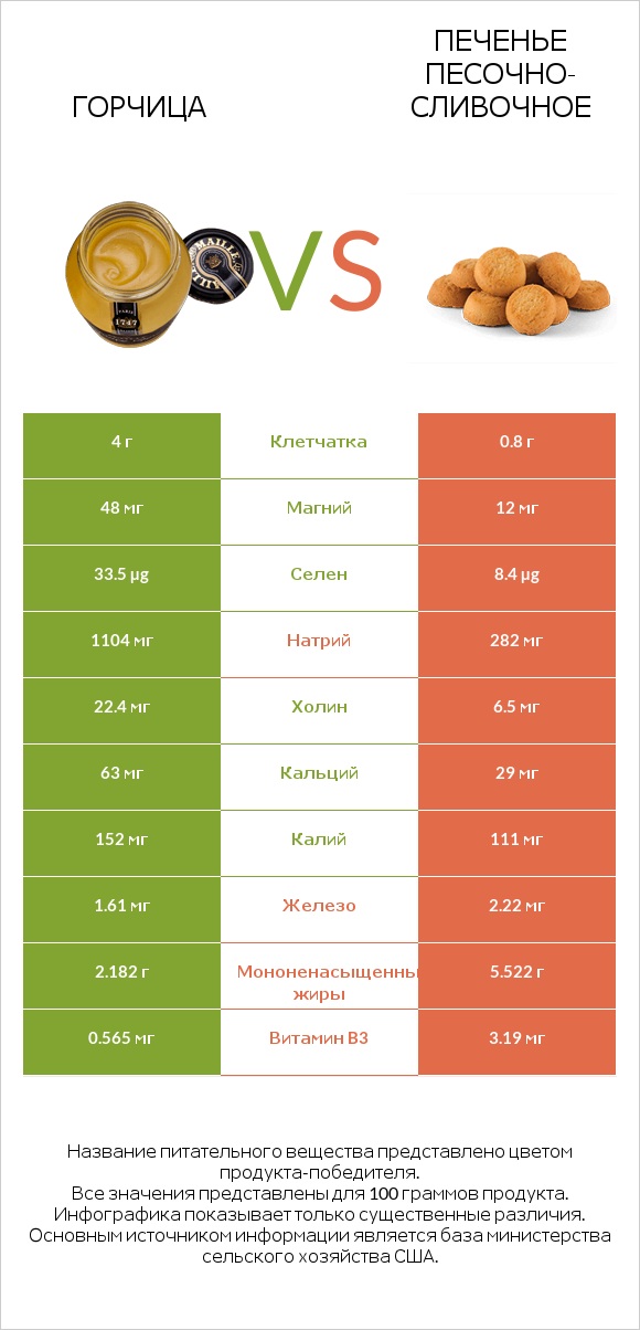 Горчица vs Печенье песочно-сливочное infographic