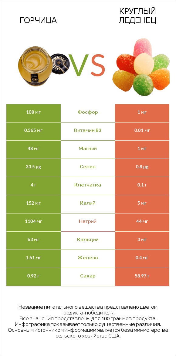 Горчица vs Круглый леденец infographic