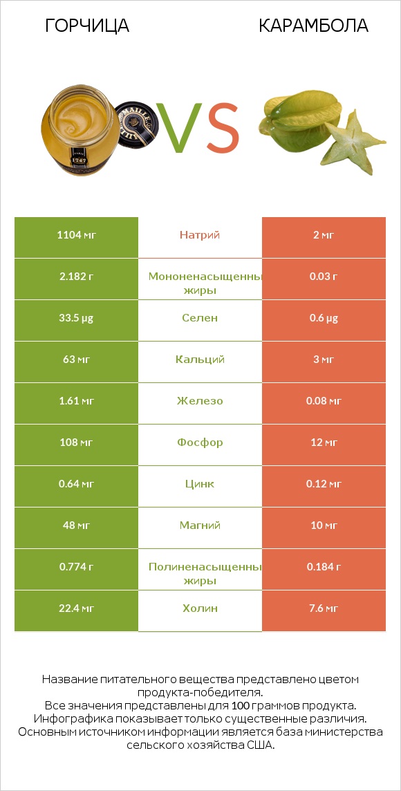 Горчица vs Карамбола infographic