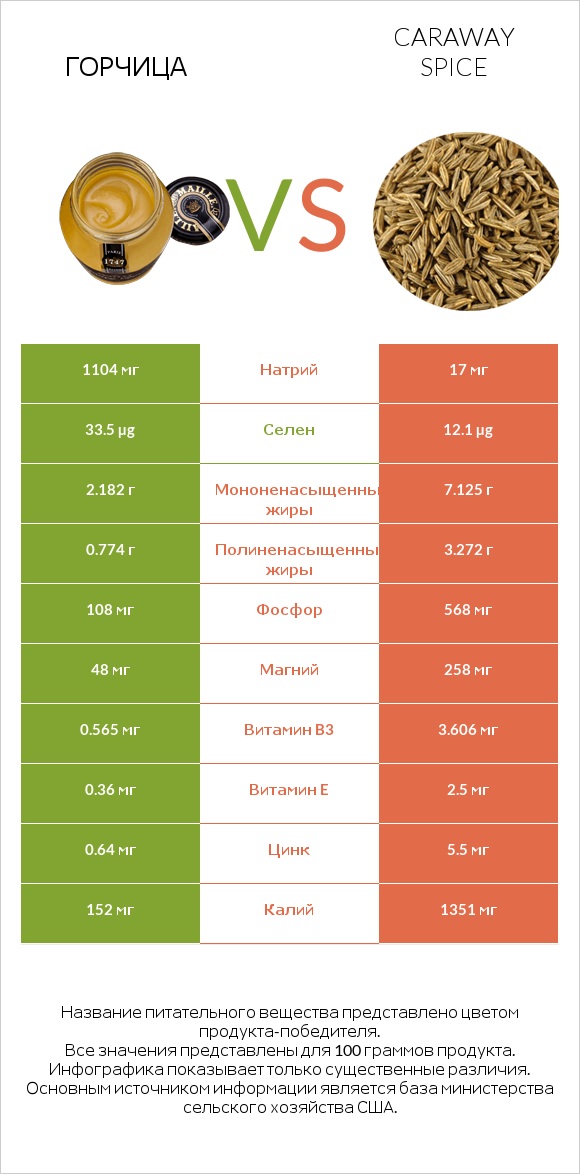 Горчица vs Caraway spice infographic