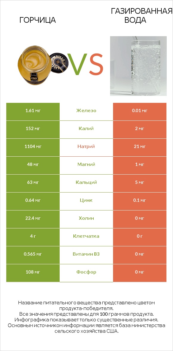 Горчица vs Газированная вода infographic