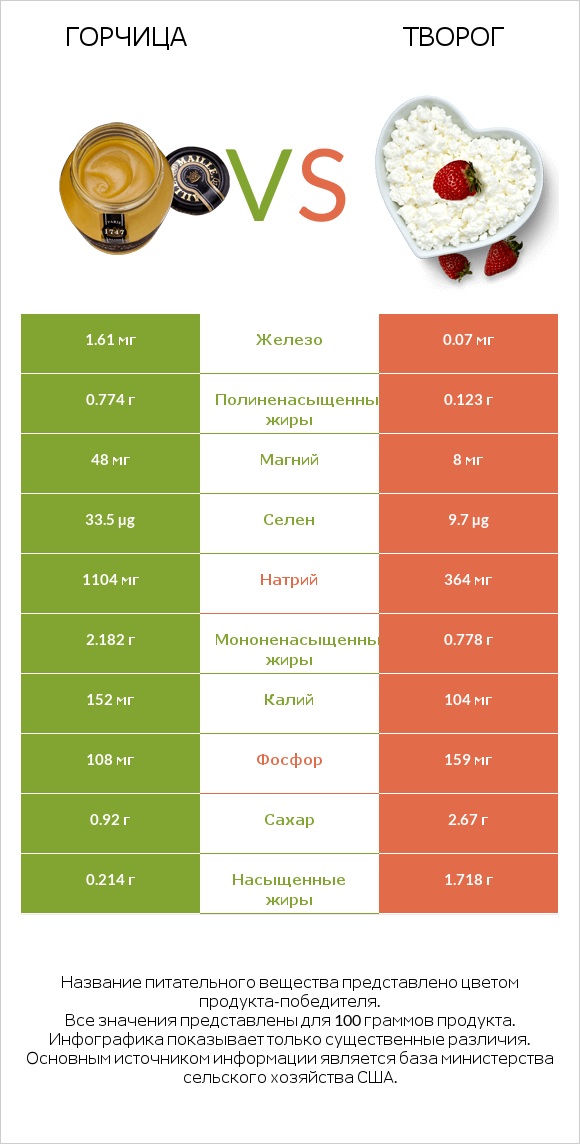 Горчица vs Творог infographic