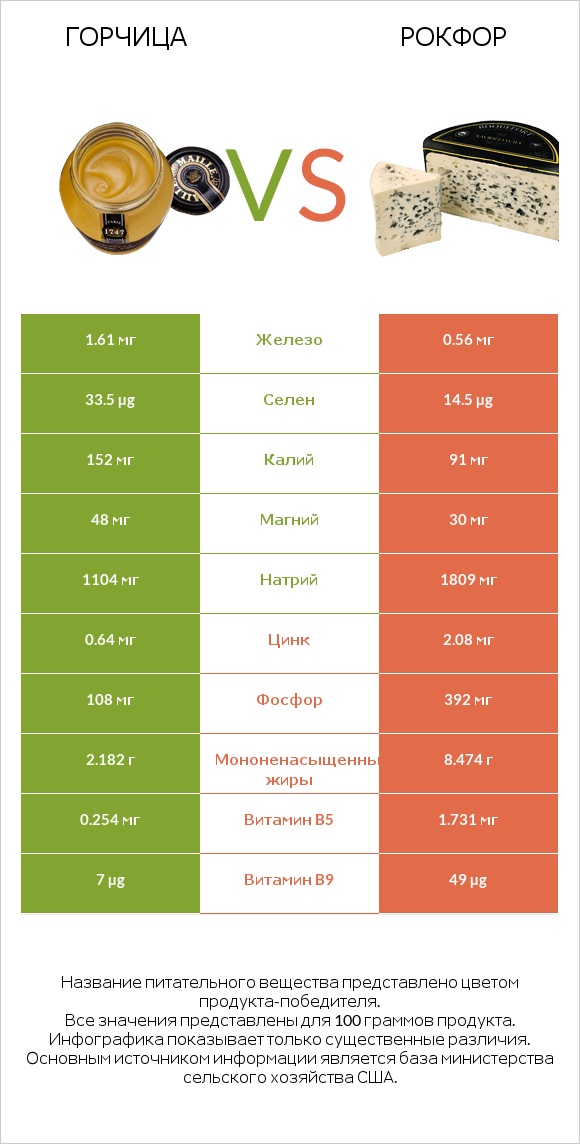 Горчица vs Рокфор infographic