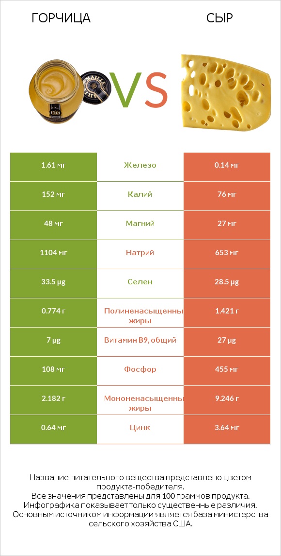 Горчица vs Сыр infographic