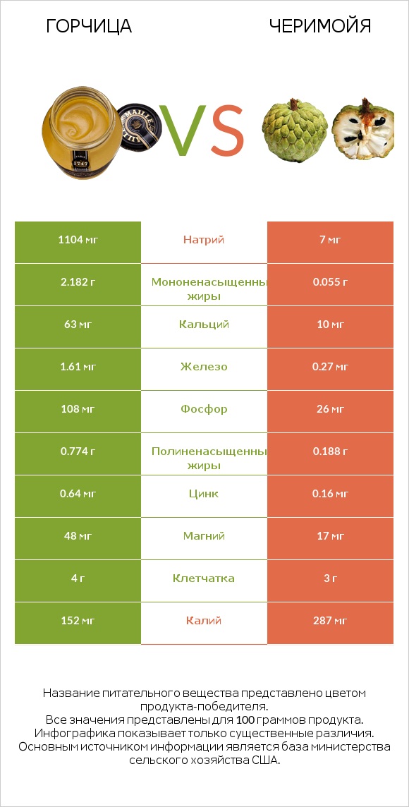 Горчица vs Черимойя infographic