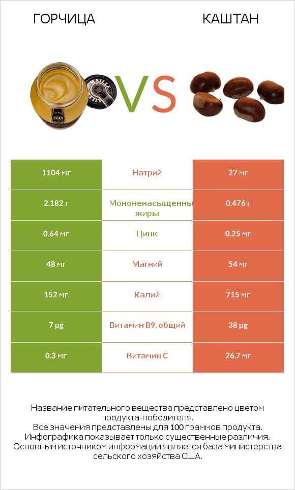 Горчица vs Каштан infographic