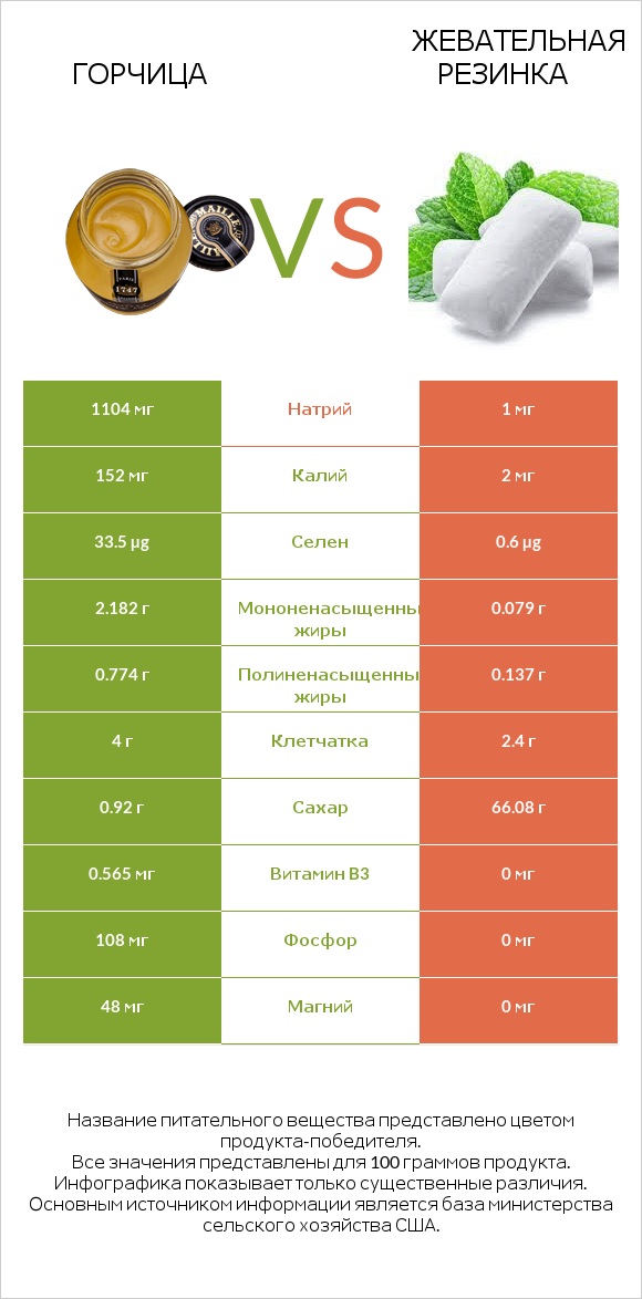 Горчица vs Жевательная резинка infographic