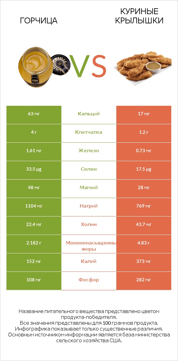 Горчица vs Куриные крылышки infographic