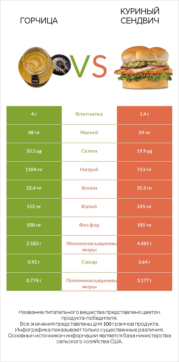 Горчица vs Куриный сендвич infographic