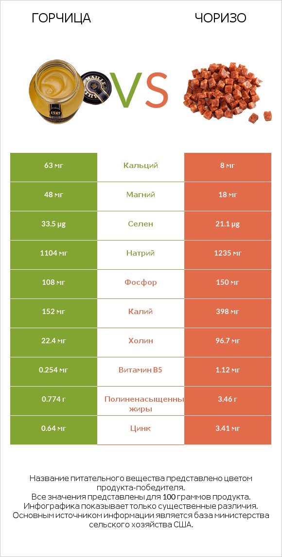 Горчица vs Чоризо infographic
