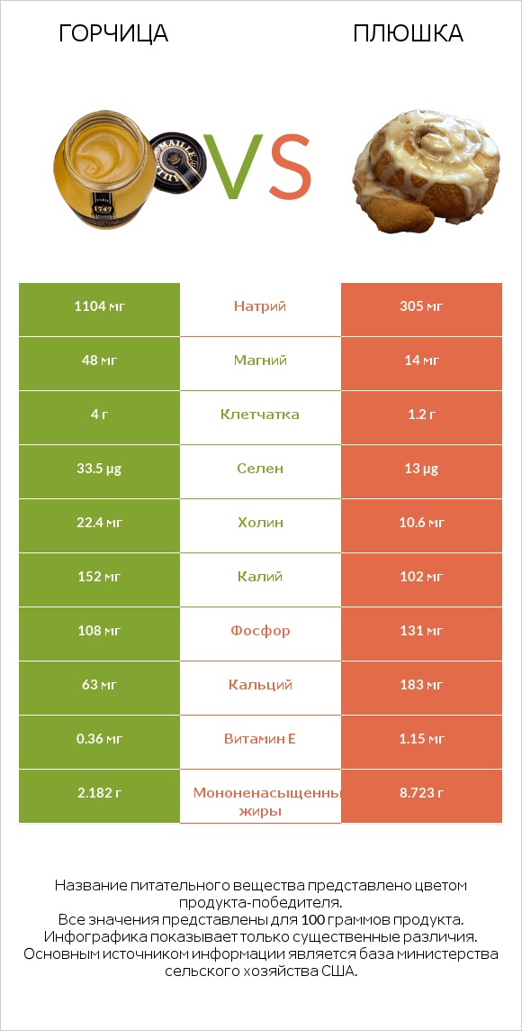 Горчица vs Плюшка infographic