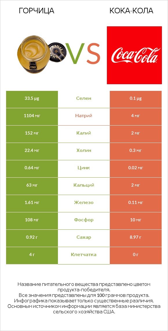 Горчица vs Кока-Кола infographic