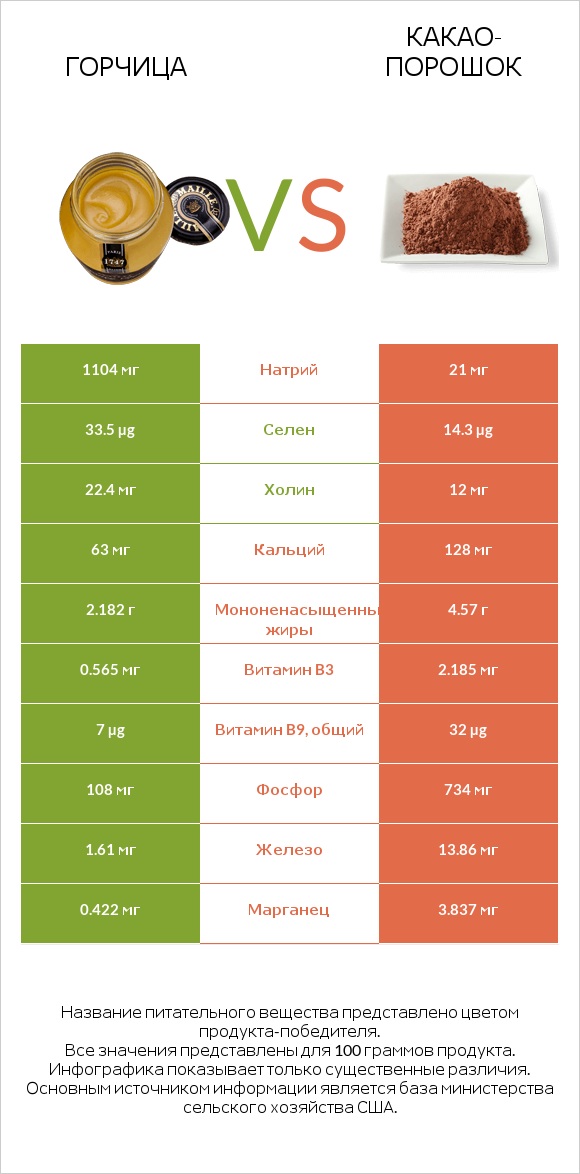 Горчица vs Какао-порошок infographic