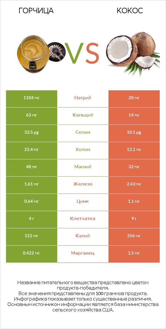 Горчица vs Кокос infographic