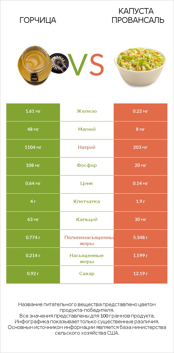 Горчица vs Капуста Провансаль infographic