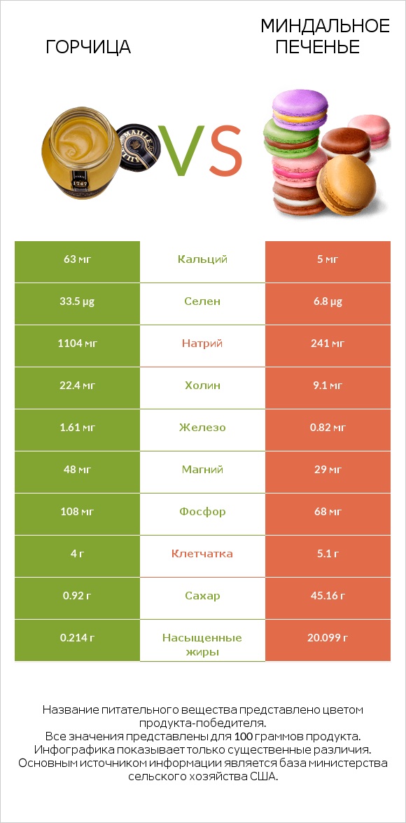 Горчица vs Миндальное печенье infographic