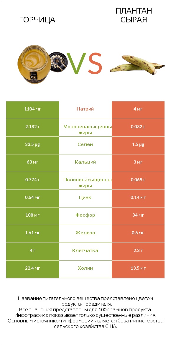 Горчица vs Плантан сырая infographic