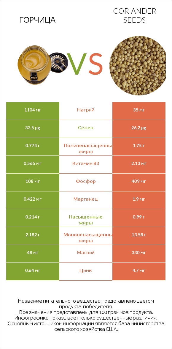 Горчица vs Coriander seeds infographic